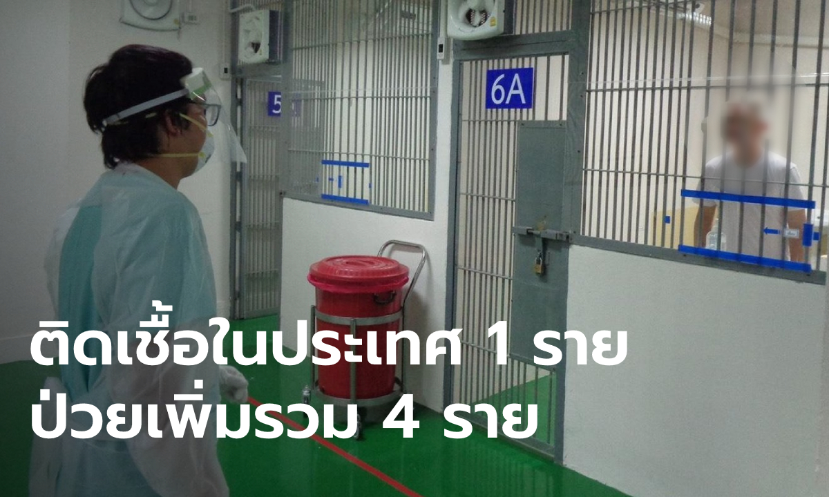 ไทยพบผู้ติดเชื้อโควิด-19 เพิ่ม 4 ราย ป่วยในประเทศ 1 ราย รวมป่วยสะสม 3,431 ราย